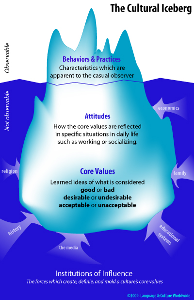 iceberg model of culture examples